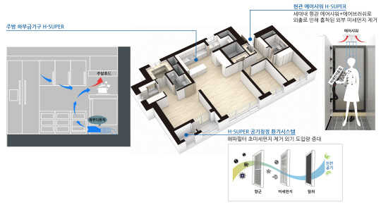 현대엔지니어링 주방 하부급기 시스템, 에어샤워 시스템, H-SUPER 공기청정 환기시스템. <현대엔지니어링 제공>
